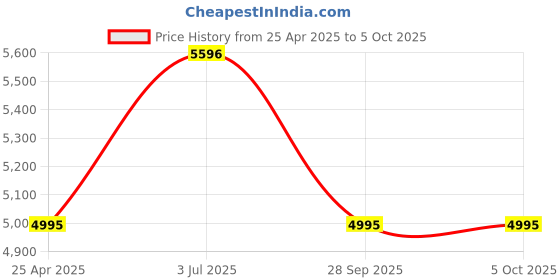 tatacliq.com Timex TWTXW700T Smart NexGen BT Calling Unisex Smart Watch timex Price History Graph from 25 Apr 2025 to 4 Oct 2025