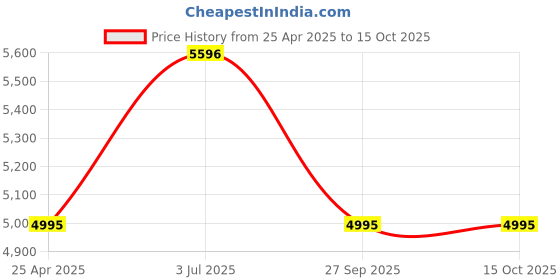 tatacliq.com Timex TWTXW701T Smart NexGen BT Calling Unisex Smart Watch timex Price History Graph from 25 Apr 2025 to 14 Oct 2025