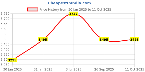 tatacliq.com Timex TWTXW801T Smart ProGen Unisex Smartwatch timex Price History Graph from 30 Jan 2025 to 11 Oct 2025