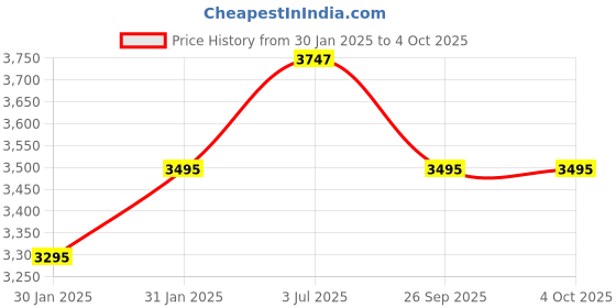 tatacliq.com Timex TWTXW803T Smart ProGen Unisex Smartwatch timex Price History Graph from 30 Jan 2025 to 4 Oct 2025