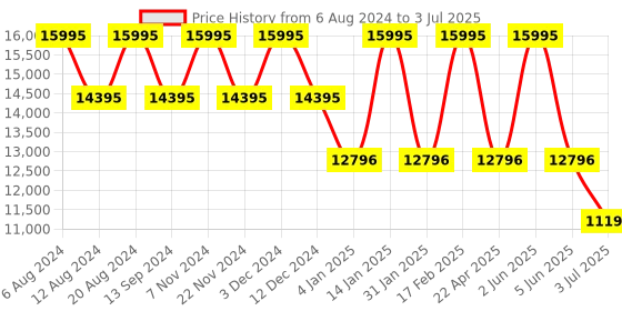 tatacliq.com Timex Waterbury TW2U90600UJ Analog Watch for Men timex Price History Graph from 6 Aug 2024 to 3 Jul 2025