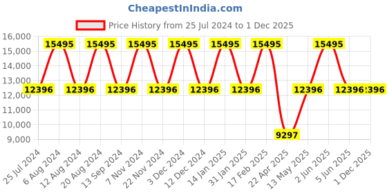 tatacliq.com Timex Waterbury TW2U90900UJ Analog Watch for Men timex Price History Graph from 25 Jul 2024 to 1 Dec 2025