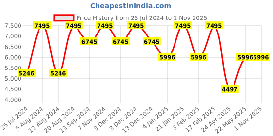 tatacliq.com Timex Waterbury TW2U97800UJ Analog Watch for Women timex Price History Graph from 25 Jul 2024 to 1 Nov 2025
