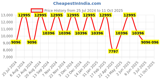 tatacliq.com Timex Waterbury TW2U99300UJ Analog Watch for Men timex Price History Graph from 25 Jul 2024 to 10 Oct 2025