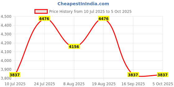 tatacliq.com Timex White Round Dial Analog Womens Watch - TWEL231SMU04 timex Price History Graph from 10 Jul 2025 to 5 Oct 2025