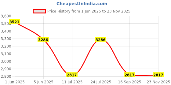 tatacliq.com Timex Women Black Round Dial Analog Watch - TWEL107SMU14 timex Price History Graph from 1 Jun 2025 to 22 Nov 2025