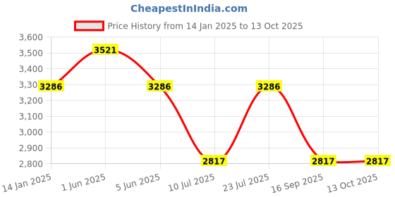 tatacliq.com Timex Women Black Round Dial Analog Watch - TWHL35SMU08 timex Price History Graph from 14 Jan 2025 to 12 Oct 2025