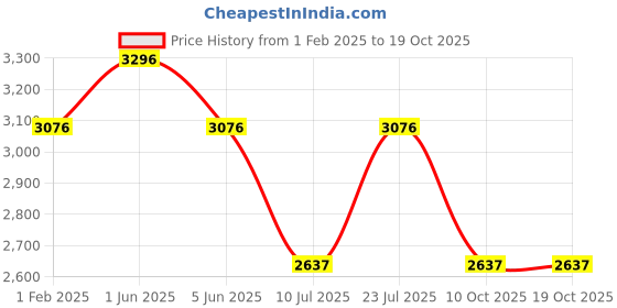 tatacliq.com Timex Women Blue Round Dial Analog Watch - TWEL155SMU09 timex Price History Graph from 1 Feb 2025 to 18 Oct 2025