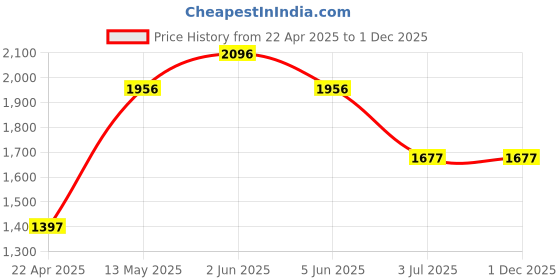 tatacliq.com TIMEX Women Blue Round Dial Analog Watch - TWEL15818 timex Price History Graph from 22 Apr 2025 to 30 Nov 2025