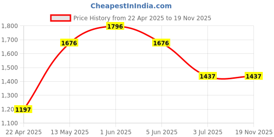tatacliq.com TIMEX Women Blue Round Dial Analog Watch - TWTL12108 timex Price History Graph from 22 Apr 2025 to 19 Nov 2025