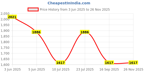 tatacliq.com Timex Women Rose Gold Round Dial Analog Watch - TW00ZR270E timex Price History Graph from 3 Jun 2025 to 24 Nov 2025