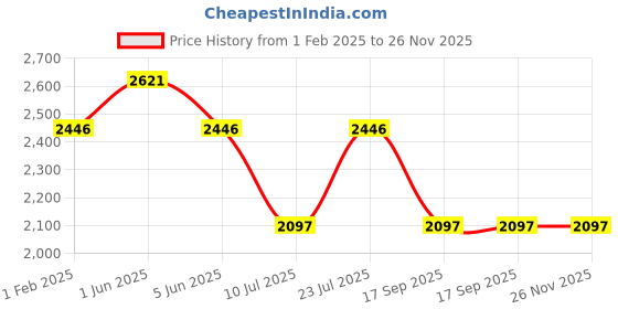 tatacliq.com Timex Women Rose Gold Round Dial Analog Watch - TWHL41SMU05 timex Price History Graph from 1 Feb 2025 to 25 Nov 2025