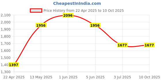 tatacliq.com TIMEX  Women Silver Round Dial Analog Watch - TWEL15815 timex Price History Graph from 22 Apr 2025 to 9 Oct 2025