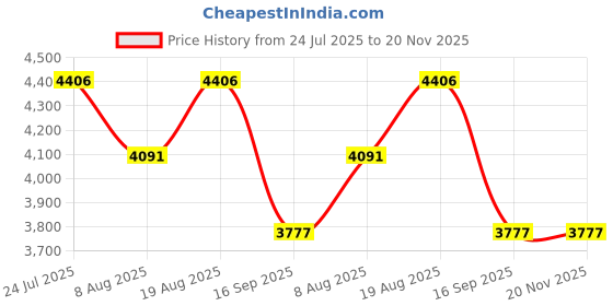 tatacliq.com Timex Yellow Round Dial Analog Mens Watch - TWEG295SMU03 timex Price History Graph from 24 Jul 2025 to 19 Nov 2025