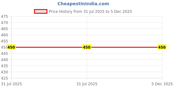 tatacliq.com Tiny Bugs Kids Navy & Red Velcro Shoes tiny bugs Price History Graph from 31 Jul 2025 to 5 Dec 2025