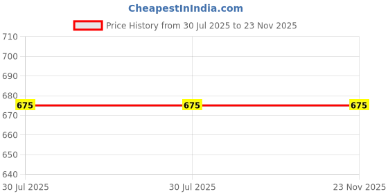 tatacliq.com Tiny Bugs Kids Red & White Casual Sneakers tiny bugs Price History Graph from 30 Jul 2025 to 23 Nov 2025