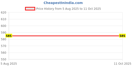 tatacliq.com Tiny Bugs Kids Tan Mojris tiny bugs Price History Graph from 5 Aug 2025 to 10 Oct 2025