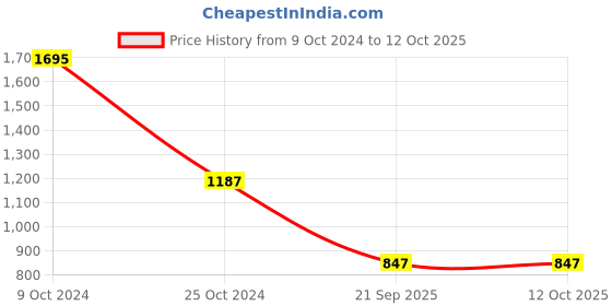 tatacliq.com Tiny Girl Black  Papper Bag Pant tiny girl Price History Graph from 9 Oct 2024 to 12 Oct 2025