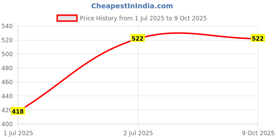 tatacliq.com Tiny Girl Black Solid Capri tiny girl Price History Graph from 1 Jul 2025 to 8 Oct 2025
