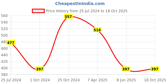 tatacliq.com Tiny Girl Black Solid Capris tiny girl Price History Graph from 25 Jul 2024 to 17 Oct 2025