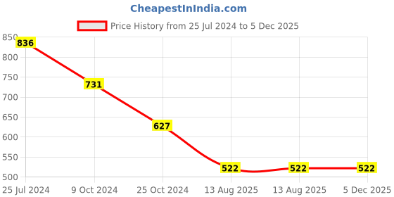 tatacliq.com Tiny Girl Black Solid Denim Shorts tiny girl Price History Graph from 25 Jul 2024 to 5 Dec 2025