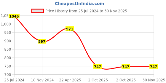 tatacliq.com Tiny Girl Black Solid Denim Shorts tiny girl Price History Graph from 25 Jul 2024 to 30 Nov 2025