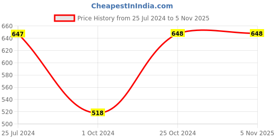 tatacliq.com Tiny Girl Black Solid Jeans tiny girl Price History Graph from 25 Jul 2024 to 3 Nov 2025