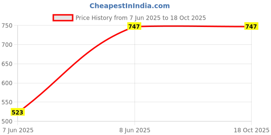 tatacliq.com Tiny Girl Black Solid Jeans tiny girl Price History Graph from 7 Jun 2025 to 18 Oct 2025
