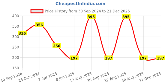 tatacliq.com Tiny Girl Black Solid Leggings tiny girl Price History Graph from 30 Sep 2024 to 21 Dec 2025