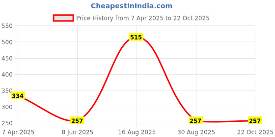 tatacliq.com Tiny Girl Black Solid Leggings tiny girl Price History Graph from 7 Apr 2025 to 22 Oct 2025