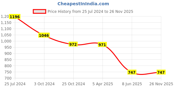 tatacliq.com Tiny Girl Black Solid Pants tiny girl Price History Graph from 25 Jul 2024 to 24 Nov 2025
