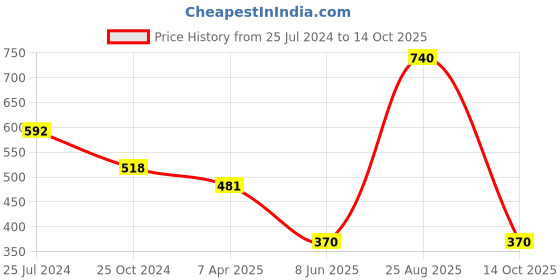 tatacliq.com Tiny Girl Black Solid Skirt tiny girl Price History Graph from 25 Jul 2024 to 14 Oct 2025