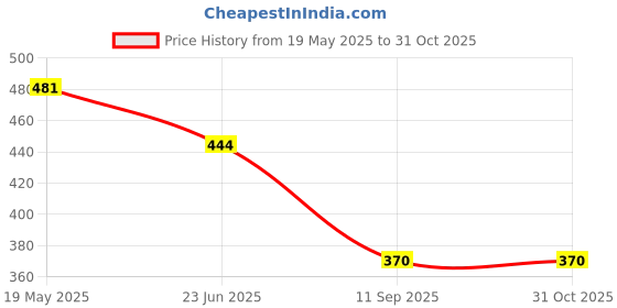 tatacliq.com Tiny Girl Black Solid Skirt tiny girl Price History Graph from 19 May 2025 to 30 Oct 2025