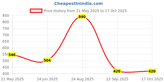 tatacliq.com Tiny Girl Black Solid Skirt tiny girl Price History Graph from 21 May 2025 to 16 Oct 2025