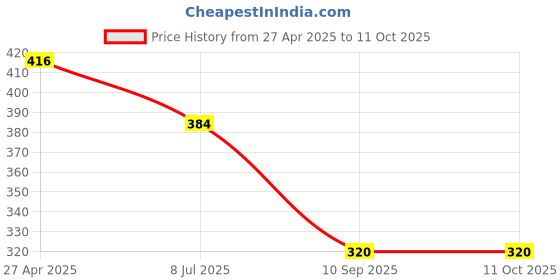 tatacliq.com Tiny Girl Black Solid Skirt tiny girl Price History Graph from 27 Apr 2025 to 11 Oct 2025