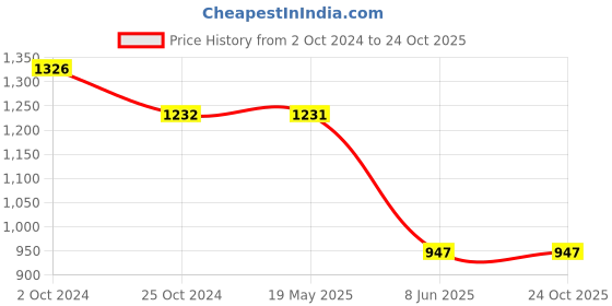 tatacliq.com Tiny Girl Black  Top tiny girl Price History Graph from 2 Oct 2024 to 23 Oct 2025
