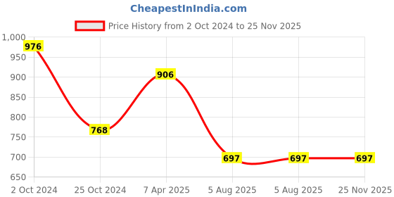 tatacliq.com Tiny Girl Black  Top tiny girl Price History Graph from 2 Oct 2024 to 25 Nov 2025