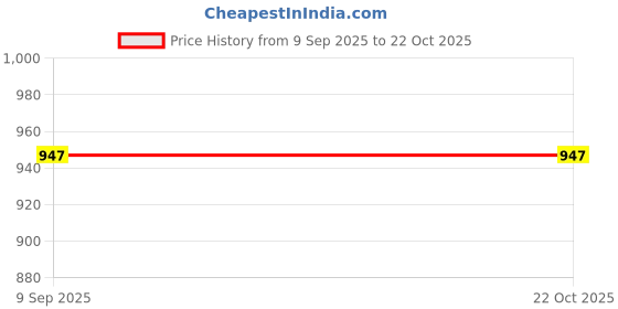 tatacliq.com Tiny Girl Blue Barbie Printed Dress tiny girl Price History Graph from 9 Sep 2025 to 22 Oct 2025
