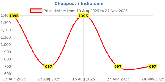 tatacliq.com Tiny Girl Blue Cotton Barbie Printed Top tiny girl Price History Graph from 13 Aug 2025 to 23 Nov 2025