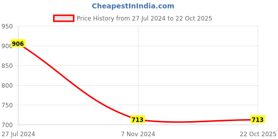 tatacliq.com Tiny Girl Blue Cotton Regular Fit Shorts tiny girl Price History Graph from 27 Jul 2024 to 21 Oct 2025