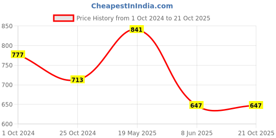 tatacliq.com Tiny Girl Blue Cotton Regular Fit Shorts tiny girl Price History Graph from 1 Oct 2024 to 21 Oct 2025