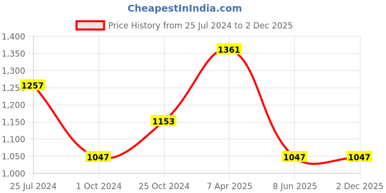tatacliq.com Tiny Girl Blue Distressed Jeans tiny girl Price History Graph from 25 Jul 2024 to 1 Dec 2025