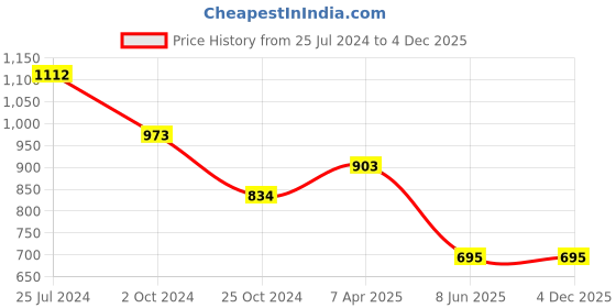 tatacliq.com Tiny Girl Blue Printed Top tiny girl Price History Graph from 25 Jul 2024 to 3 Dec 2025
