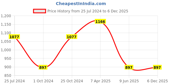 tatacliq.com Tiny Girl Blue Regular Fit Jeans tiny girl Price History Graph from 25 Jul 2024 to 5 Dec 2025