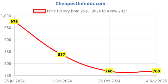 tatacliq.com Tiny Girl Blue Regular Fit Top tiny girl Price History Graph from 25 Jul 2024 to 3 Nov 2025