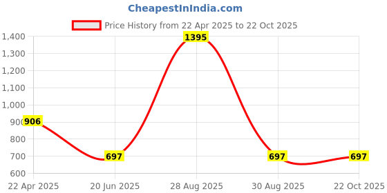 tatacliq.com Tiny Girl Blue Regular Fit Top tiny girl Price History Graph from 22 Apr 2025 to 21 Oct 2025