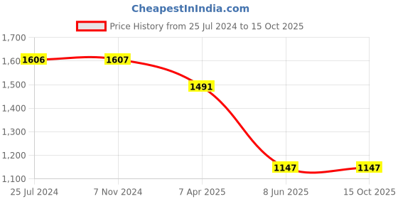 tatacliq.com Tiny Girl Blue Solid Jeans tiny girl Price History Graph from 25 Jul 2024 to 15 Oct 2025