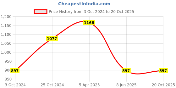 tatacliq.com Tiny Girl Blue Solid Pants tiny girl Price History Graph from 3 Oct 2024 to 19 Oct 2025