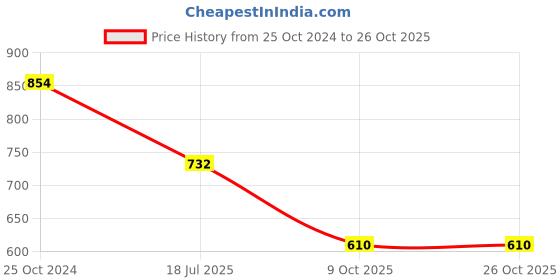 tatacliq.com Tiny Girl Blue Solid Skirt tiny girl Price History Graph from 25 Oct 2024 to 26 Oct 2025