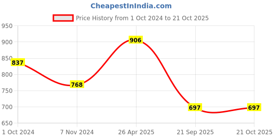 tatacliq.com Tiny Girl Blue Solid Top tiny girl Price History Graph from 1 Oct 2024 to 21 Oct 2025